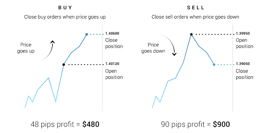 Price direction. Buy - Sell orders